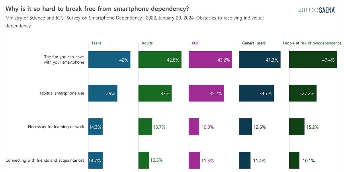 Why is it so hard to break free from smartphone dependency?