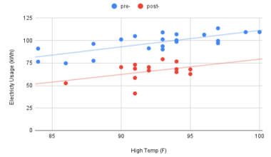 [OC] Replacing old ductwork: My Household entergy usage pre- and post- replacement