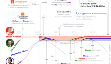 [OC] Reddit founders joining, leaving, returning, then leaving again before IPO