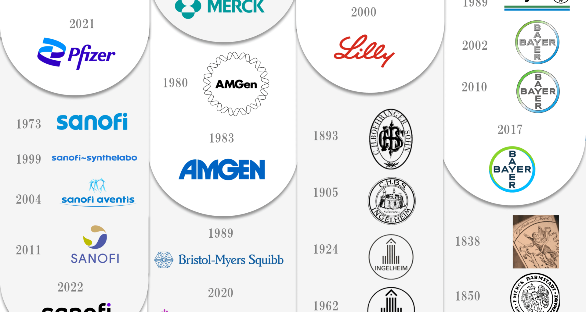 [OC] Evolution of Pharmaceutical Companies Logos