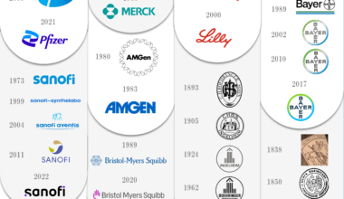 [OC] Evolution of Pharmaceutical Companies Logos