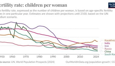 kazakhstan is one of the only countries where the number of children born per woman has risen after falling below 2.