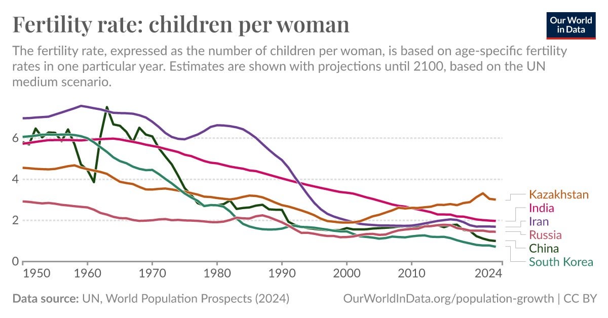 kazakhstan is one of the only countries where the number of children born per woman has risen after falling below 2.