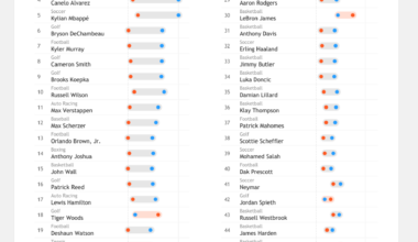 [OC] Highest On-Fields & Off-field Earning Athletes in 2023