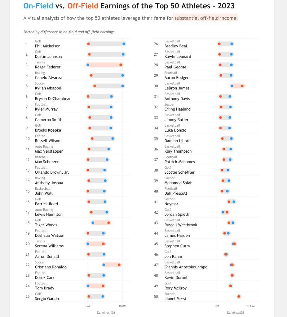 [OC] Highest On-Fields & Off-field Earning Athletes in 2023