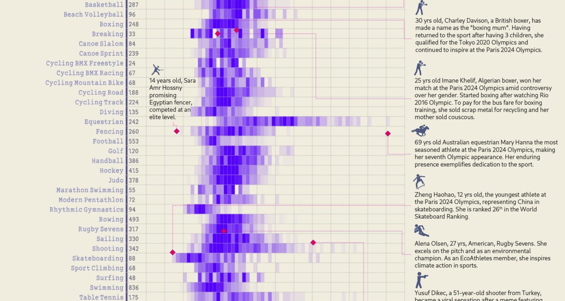 Athletes in Paris Olympics 2024; created using p5.js. Data from Kaggle [OC]