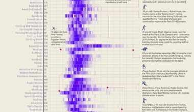 Athletes in Paris Olympics 2024; created using p5.js. Data from Kaggle [OC]