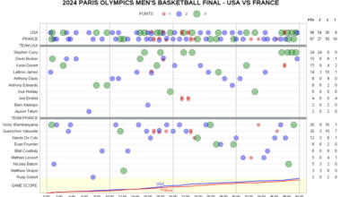 [OC] 2024 PARIS OLYMPICS MEN'S BASKETBALL FINAL - USA VS FRANCE