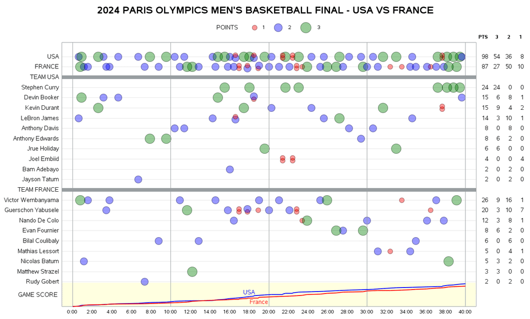 [OC] 2024 PARIS OLYMPICS MEN'S BASKETBALL FINAL - USA VS FRANCE