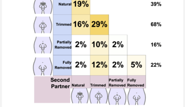 [OC] Brazilian, bikini, or bush; how straight, gay, and lesbian reddit couples choose to style their pubic hair