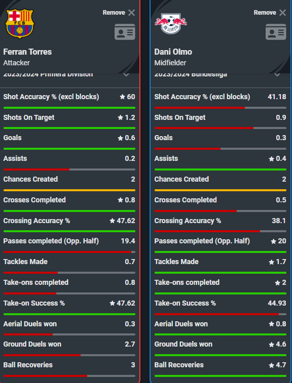 Ferran Torres vs Dani Olmo stat comparison