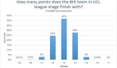 [Football Meets Data] How many points will be needed to finish in the Top 8 and the Top 24 of the new Champions League?