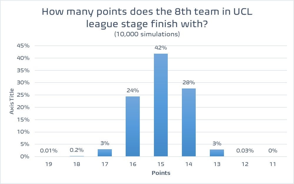 [Football Meets Data] How many points will be needed to finish in the Top 8 and the Top 24 of the new Champions League?