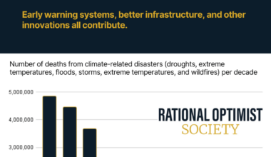 [OC] Climate-related deaths are at all-time lows