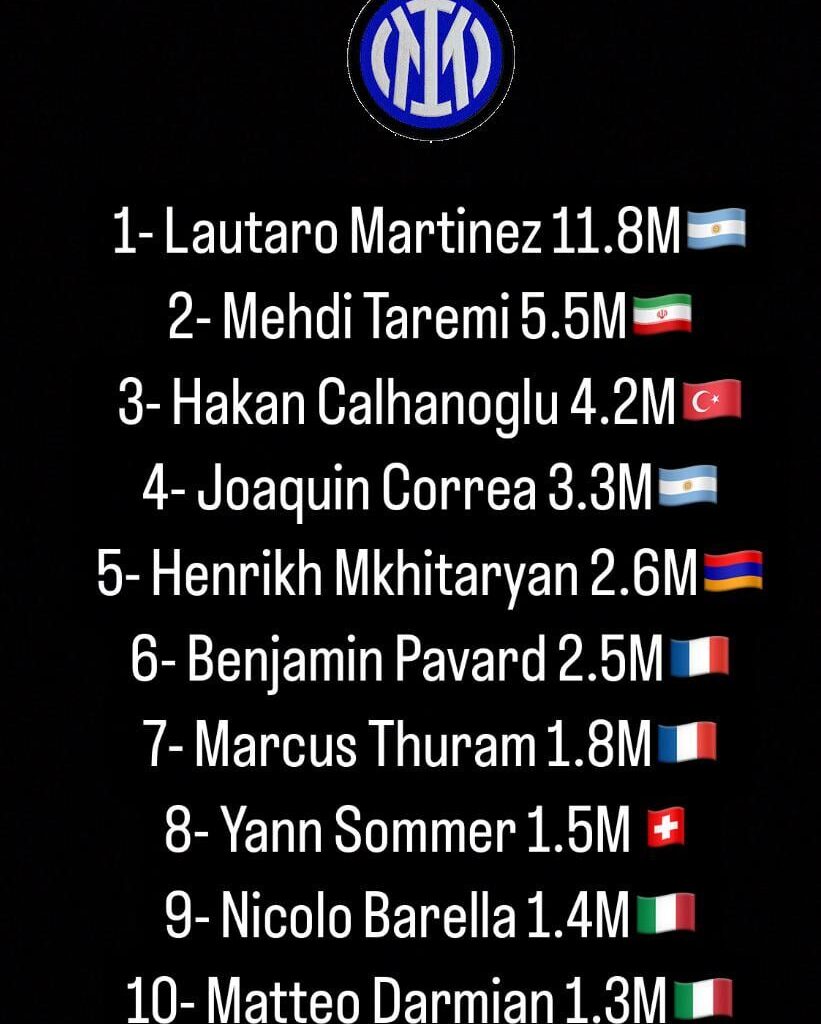 Top 10 most followed Inter players on Instagram🔵⚫️