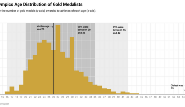 [OC] Paris 2024 Olympics Medalist Age Distributions.