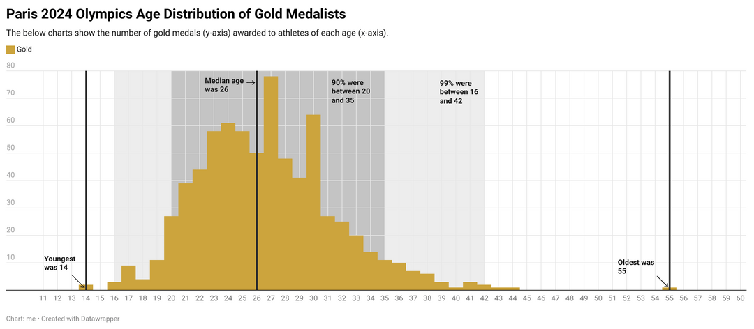 [OC] Paris 2024 Olympics Medalist Age Distributions.