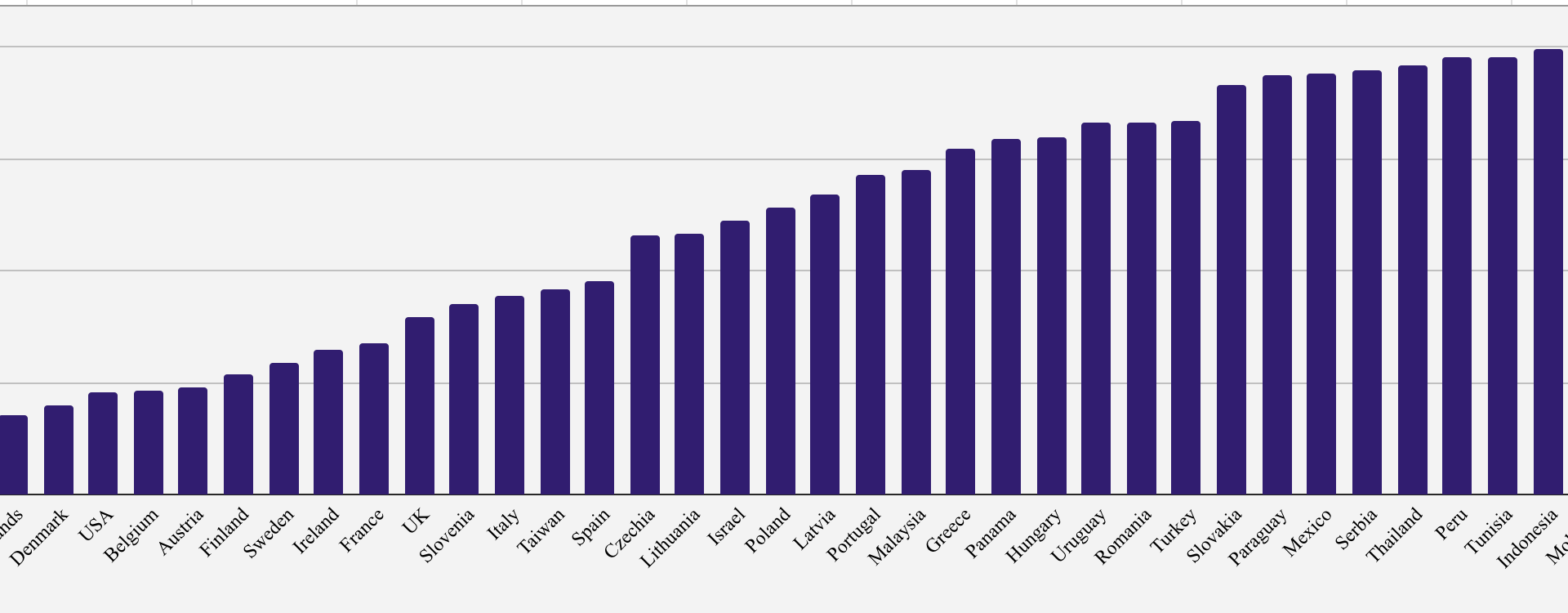 Percent of People Living Under $40 a Day, by Country [OC]