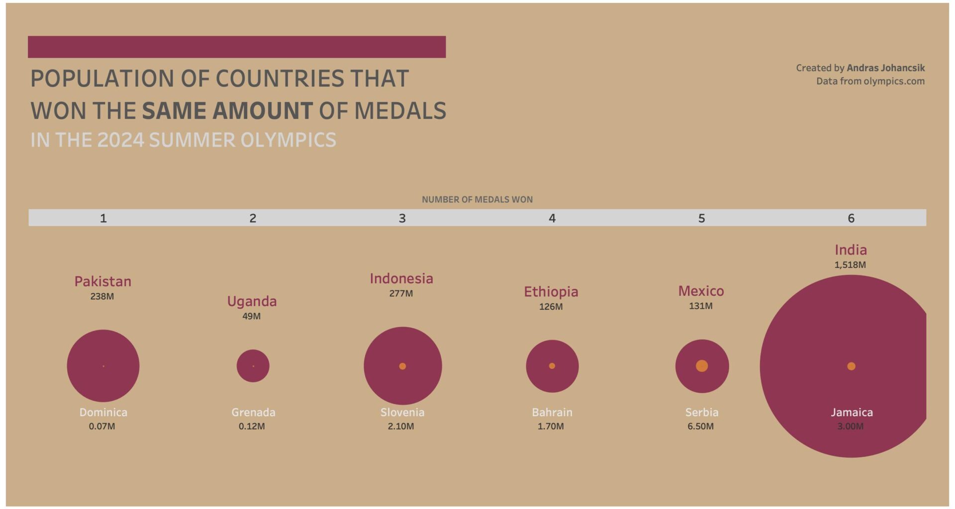 Population of countries that won the same amount of medals [OC]