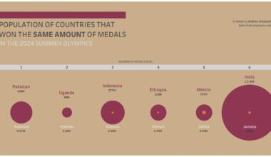 Population of countries that won the same amount of medals [OC]