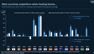 [OC] Olympic Home Field Advantage - Tokyo 2021 Retrospective - 5 Slides