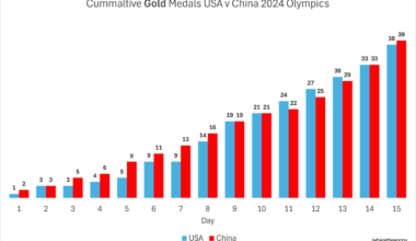 [OC] USA v China Gold Medal Race