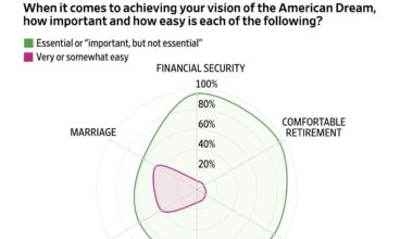 A Wall Street Journal poll shows Americans want a home, a family and a comfortable retirement, but say those goals are tough to achieve even with hard work