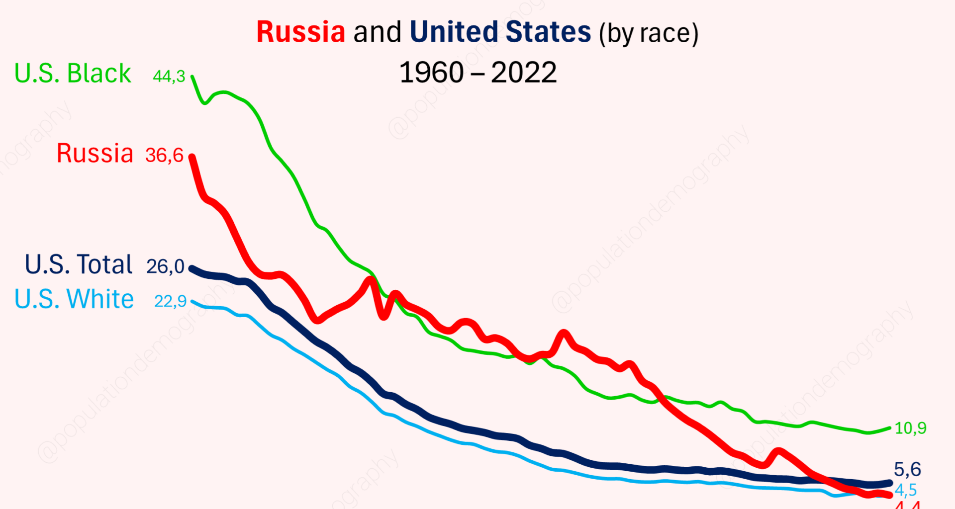 Infant mortality rate (deaths under age 1 per 1,000 live births) in Russia and United States (by race), 1960 — 2022 [OC]