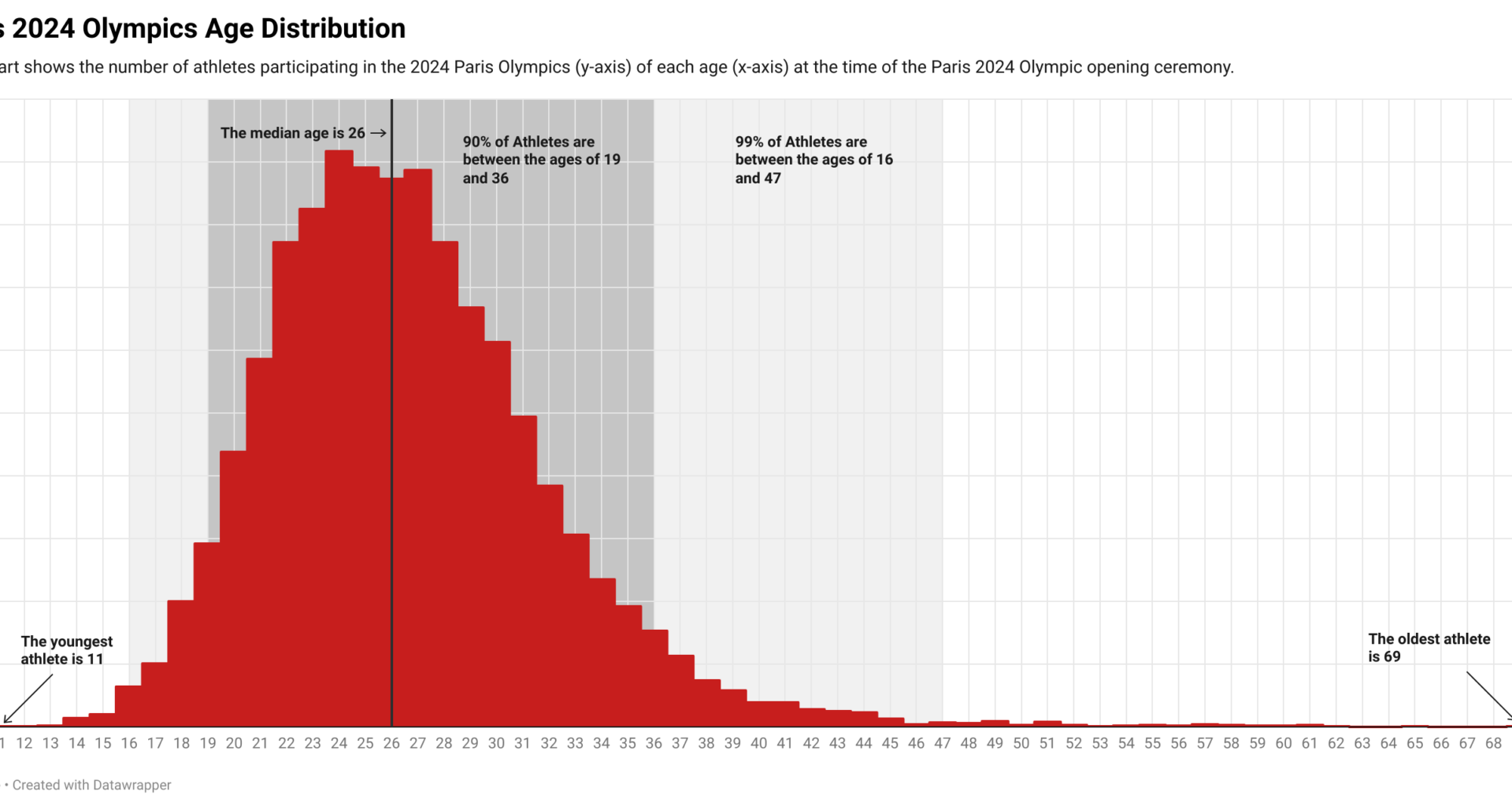 [OC] 2024 Paris Summer Olympics Athlete Age Distribution