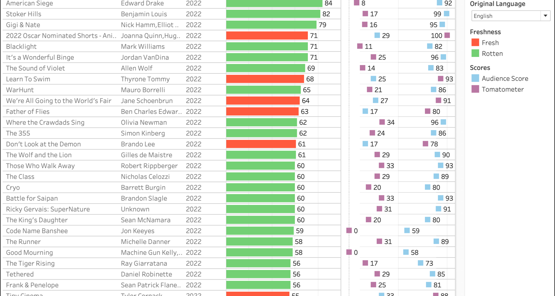 [OC] Movies That Divide Critics and Audiences (English Language Movies Released in 2022)