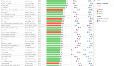 [OC] Movies That Divide Critics and Audiences (English Language Movies Released in 2022)