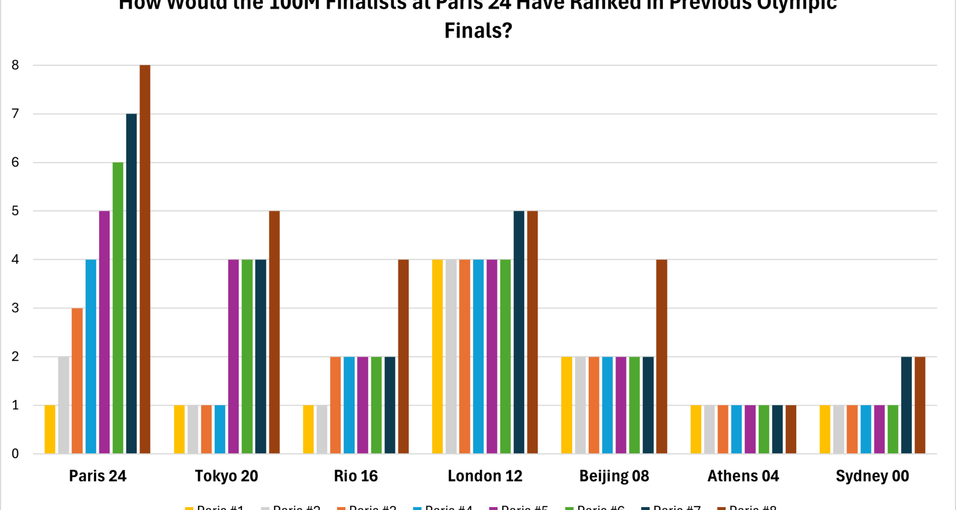 [OC] How Would the 100M Finalists at Paris 24 Have Ranked in Previous Olympic Finals?