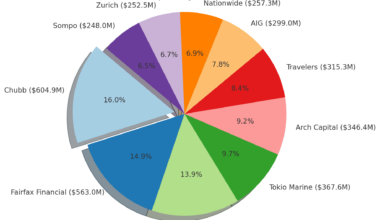 Cyber Insurance Collections: Market Share of the Top 10 U.S. Insurers  [oc]