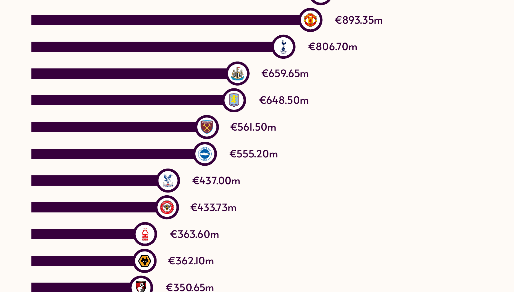 [OC] Premier League estimated squad values heading into the 2024-25 season on Friday