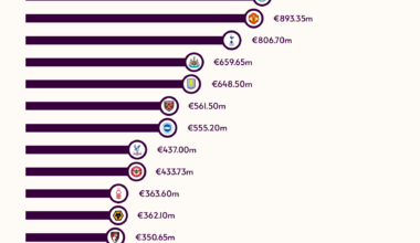 [OC] Premier League estimated squad values heading into the 2024-25 season on Friday