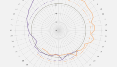 [OC] The average consumption of my electric car distributed per weeks of the year