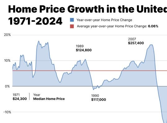 55 Years of Home Price Growth