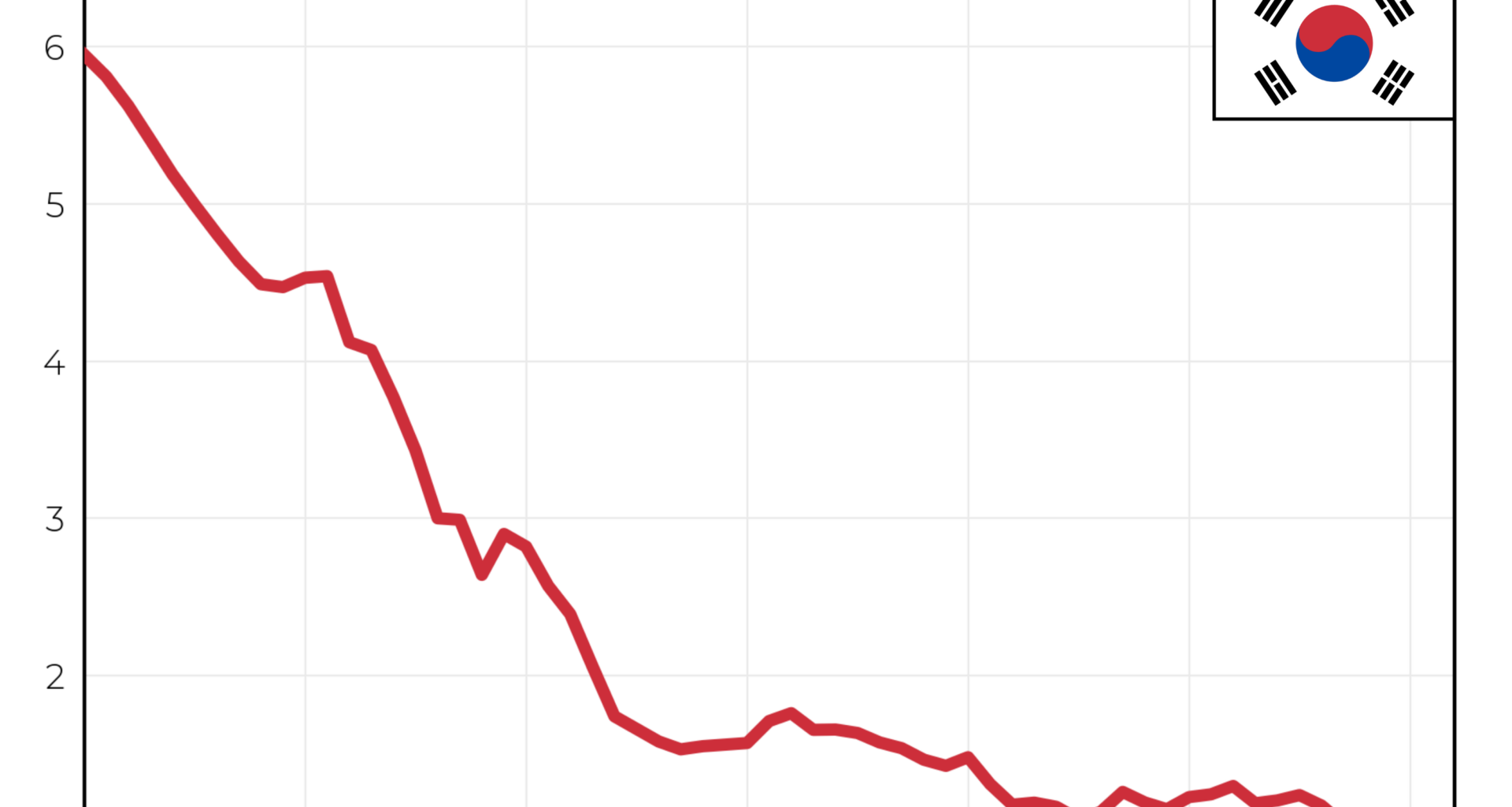 [OC] The Declining Fertility Rate of South Korea