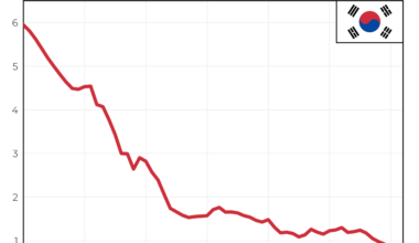 [OC] The Declining Fertility Rate of South Korea