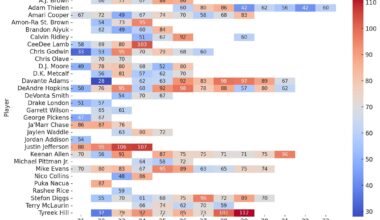 [OC] NFL WR Yards / G by Age