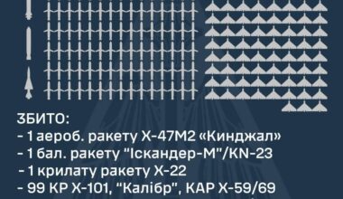 The result of the biggest air attack by Russian military