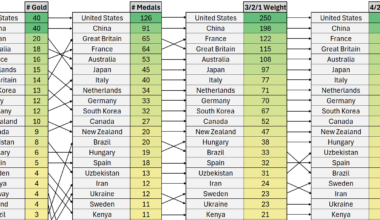 [OC] Comparison of Medal Tables