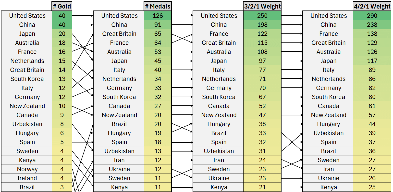 [OC] Comparison of Medal Tables