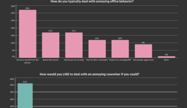 [OC] Infographic: How we handle annoying coworkers vs. How we wish we did according to a survey of 2,894 employees