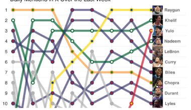 Top 10 Ranking of Most Mentioned Olympic Athletes in X (Twitter)