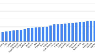 Education Spending per Student by Country [OC]