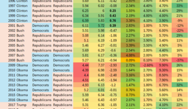 [OC] US government and economic data (take 4) fixed house and senate majorities