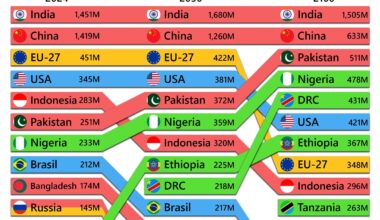 [OC] UN Prediction for Most Populous Countries (+ EU)