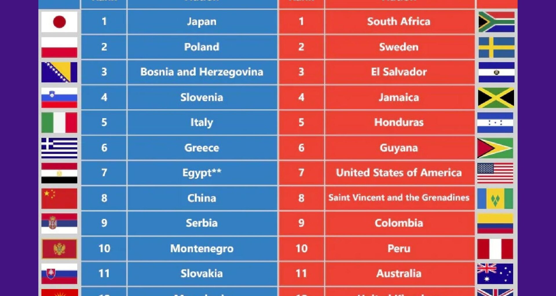 Only beaten by South Africa :(