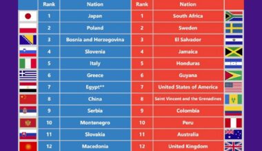 Only beaten by South Africa :(